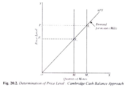 Determination of Price Level:Cambridge Cash Balance Approach